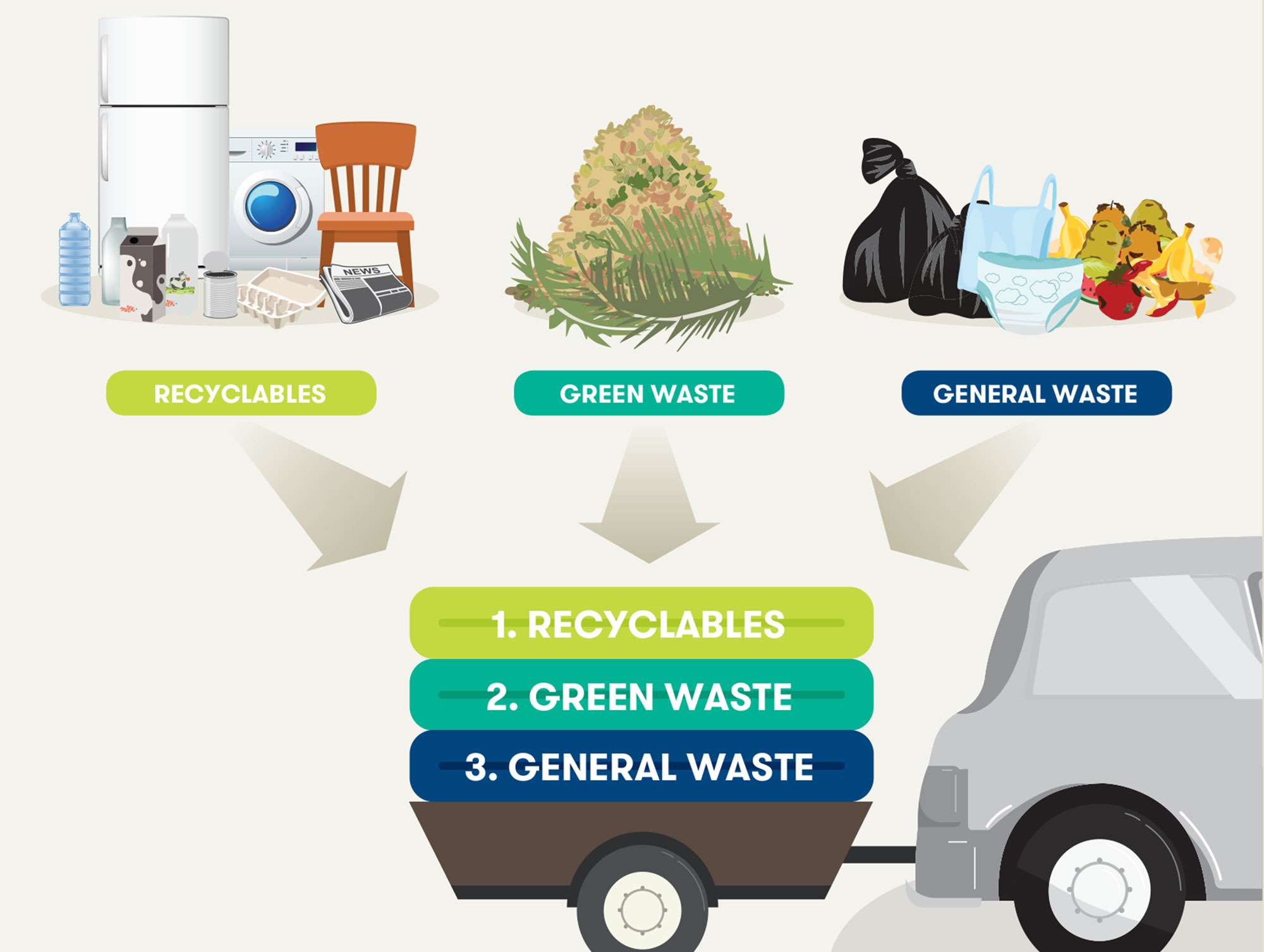 Sorting Your Waste City of Darwin Darwin Council, Northern Territory